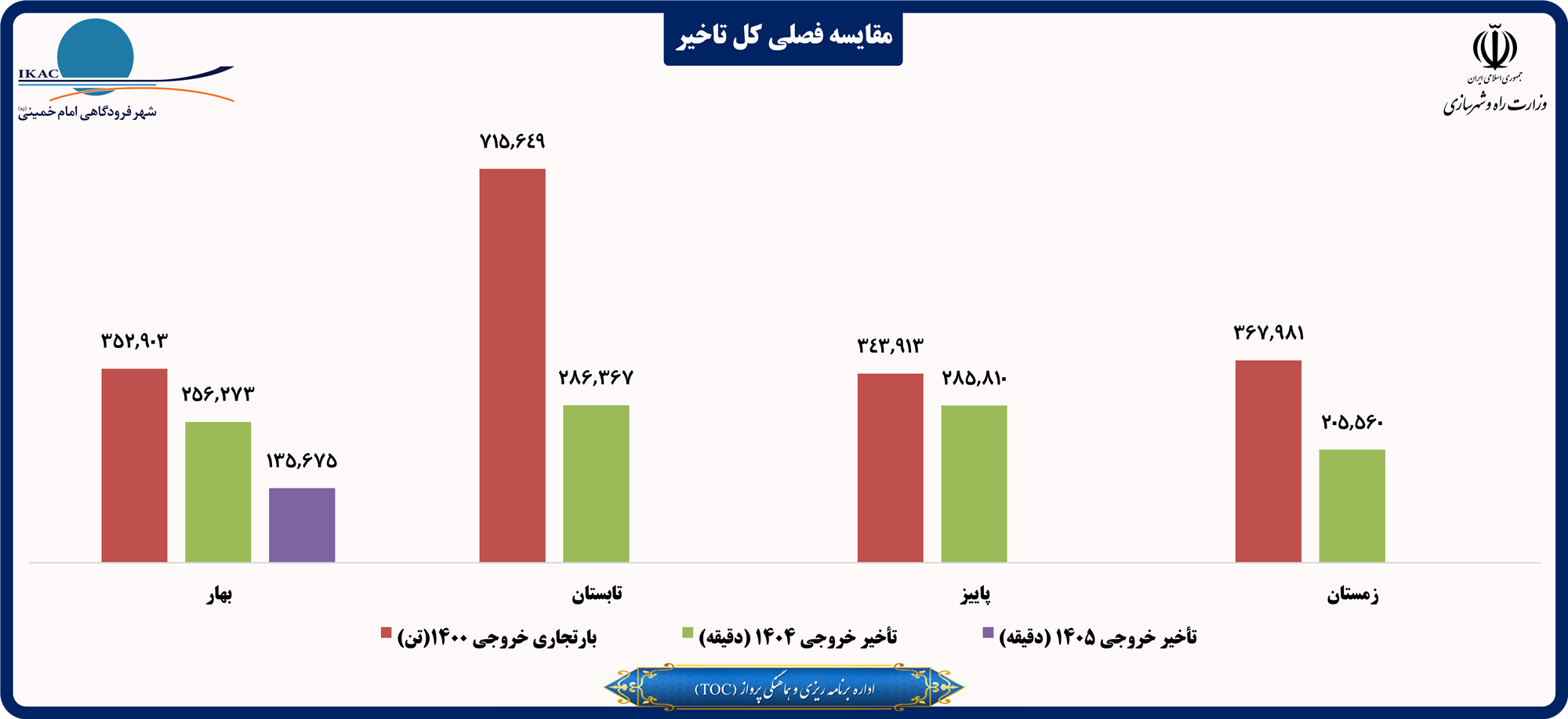 مقایسه فصلی کل تاخیر.png